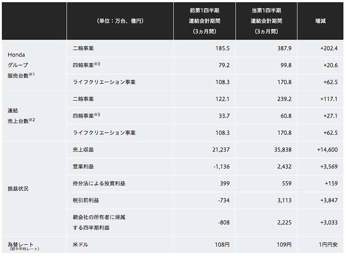 ホンダ 21年度第1四半期決算を発表 Next Mobility ネクストモビリティ