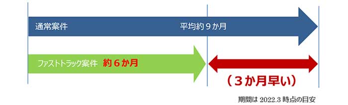 ファストトラック審査による商標の早期権利化のイメージ。