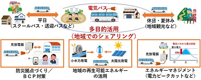 「九電でんきバスサービス」事業コンセプト。