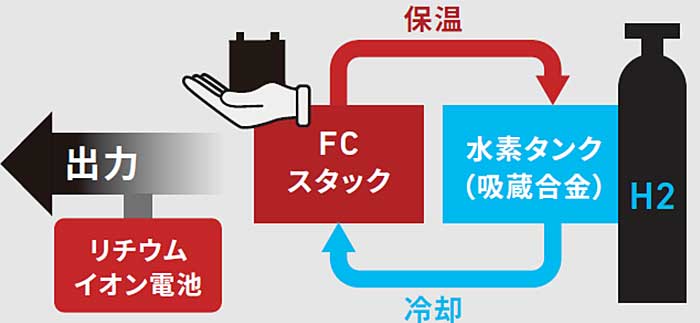 トヨタ紡織が開発した「ハイドロジェンパワーシステム」。