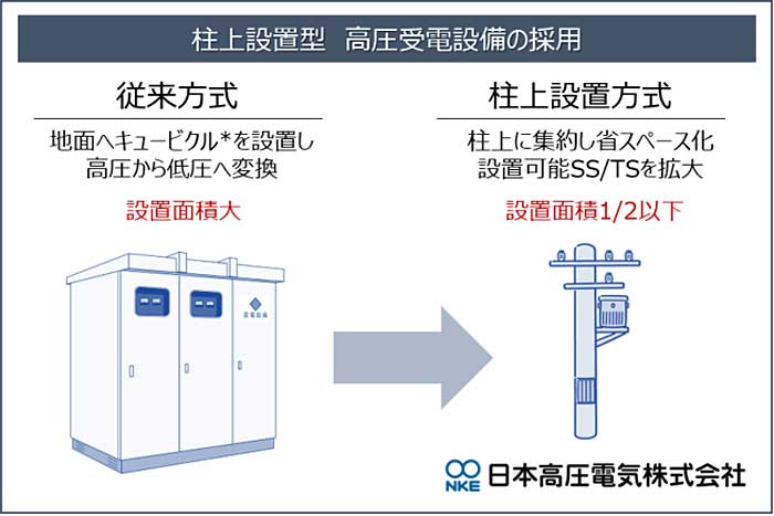 実証実験で使用する充電器には、最小限の設置スペースでの運用が可能な柱上設置型の高圧受電設備を採用、従来型と比較し設置面積を削減（省スペース化）。