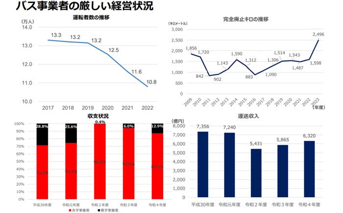 （出典）国土交通省物流・自動車局調べ。