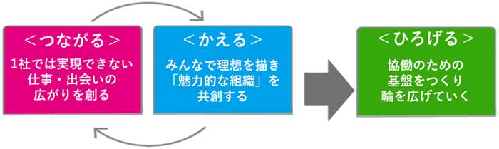 取り組み案の全体像。