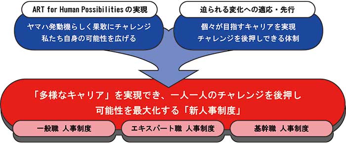 ヤマハ発動機が新人事制度の導入により目指す姿。