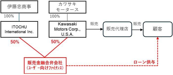 ユーザー向けファイナンス事業のスキーム。