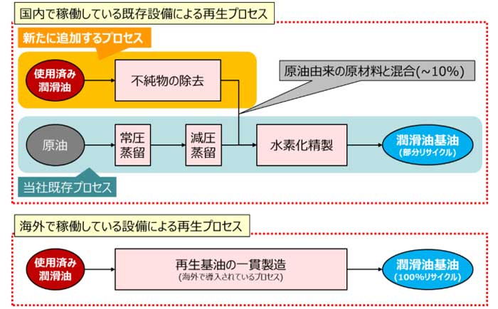 事業で検討する使用済み潤滑油の再生プロセス。