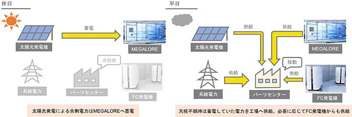 エネルギーマネジメント例。左図：休日は、太陽光発電による余剰電力はMEGALOREへ蓄電／右図：平日の天候不順時は、蓄電していた電力を工場へ供給。必要に応じてFC発電機からも供給。