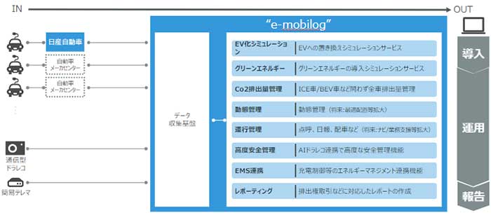 eモビログでは、コネクティッドカーデータと後付け車載器の利用により、既存車両の管理やEV導入から導入後の管理まで、ワンストップでのサービス提供を目指している。